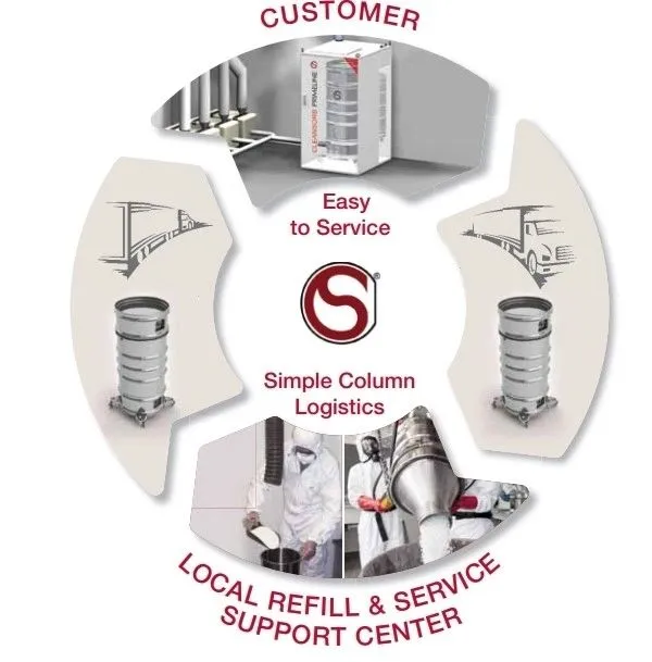 Diagram of the CS Clean Solutions service and column refill model