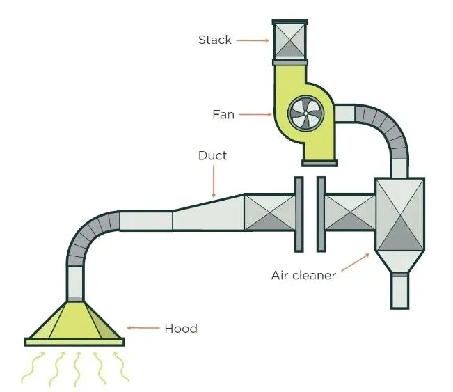Schematic of a local exhaust ventilation system showing hood, duct, air cleaner, fan and stack